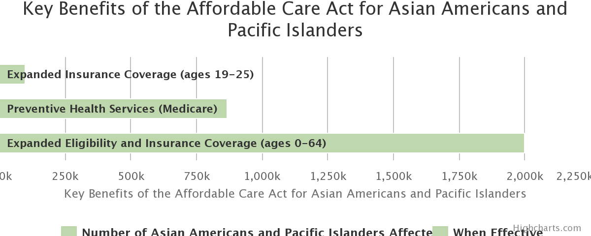Key Benefits of the Affordable Care Act for Asian Americans and Pacific Islanders